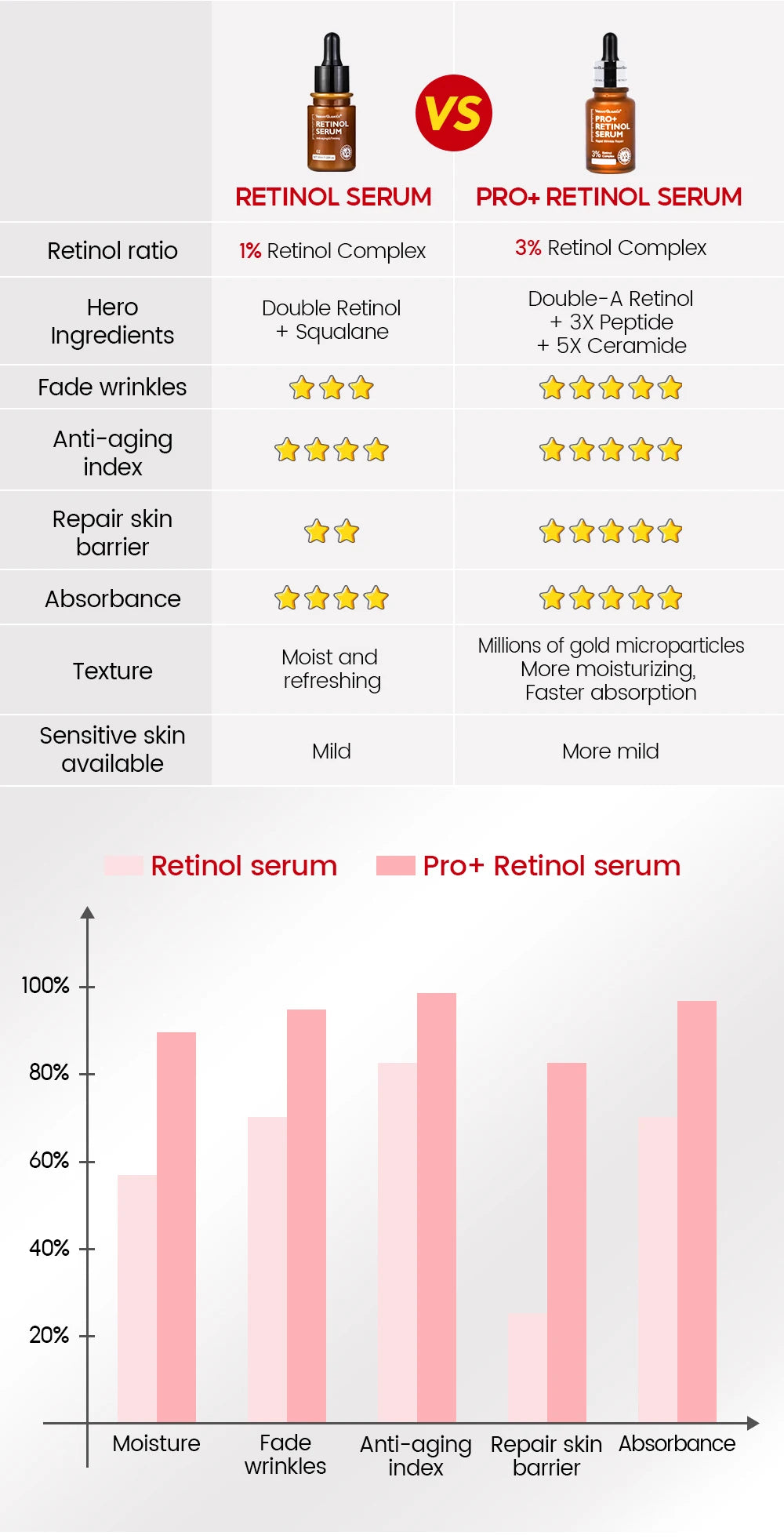 VIBRANT GLAMOUR Retinol Face Serum Pro + 3% Retinol Complex  Facial  Skin Care  30ML